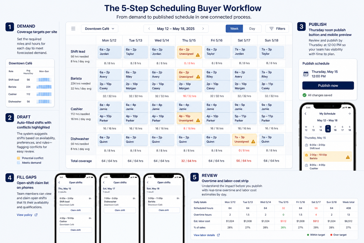 Workflow diagram for Workforce scheduling.