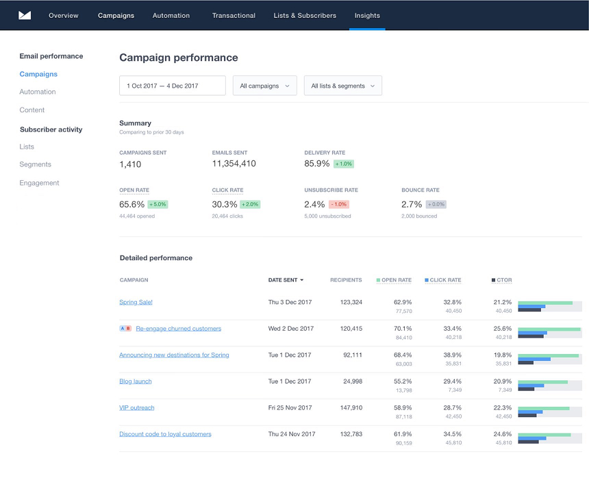Campaign Monitor reporting analytics