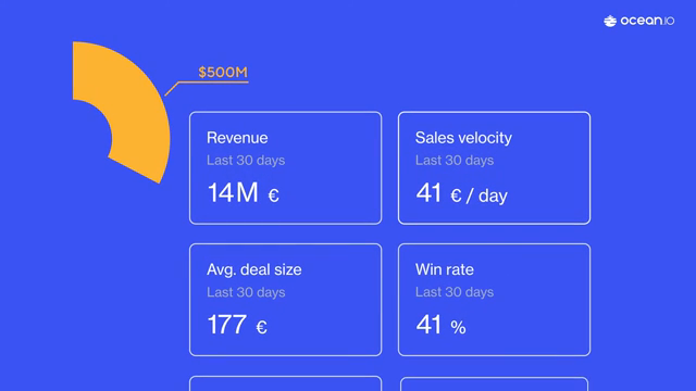 Ocean.io sales performance metrics cards for revenue, velocity, deal size, and win rate